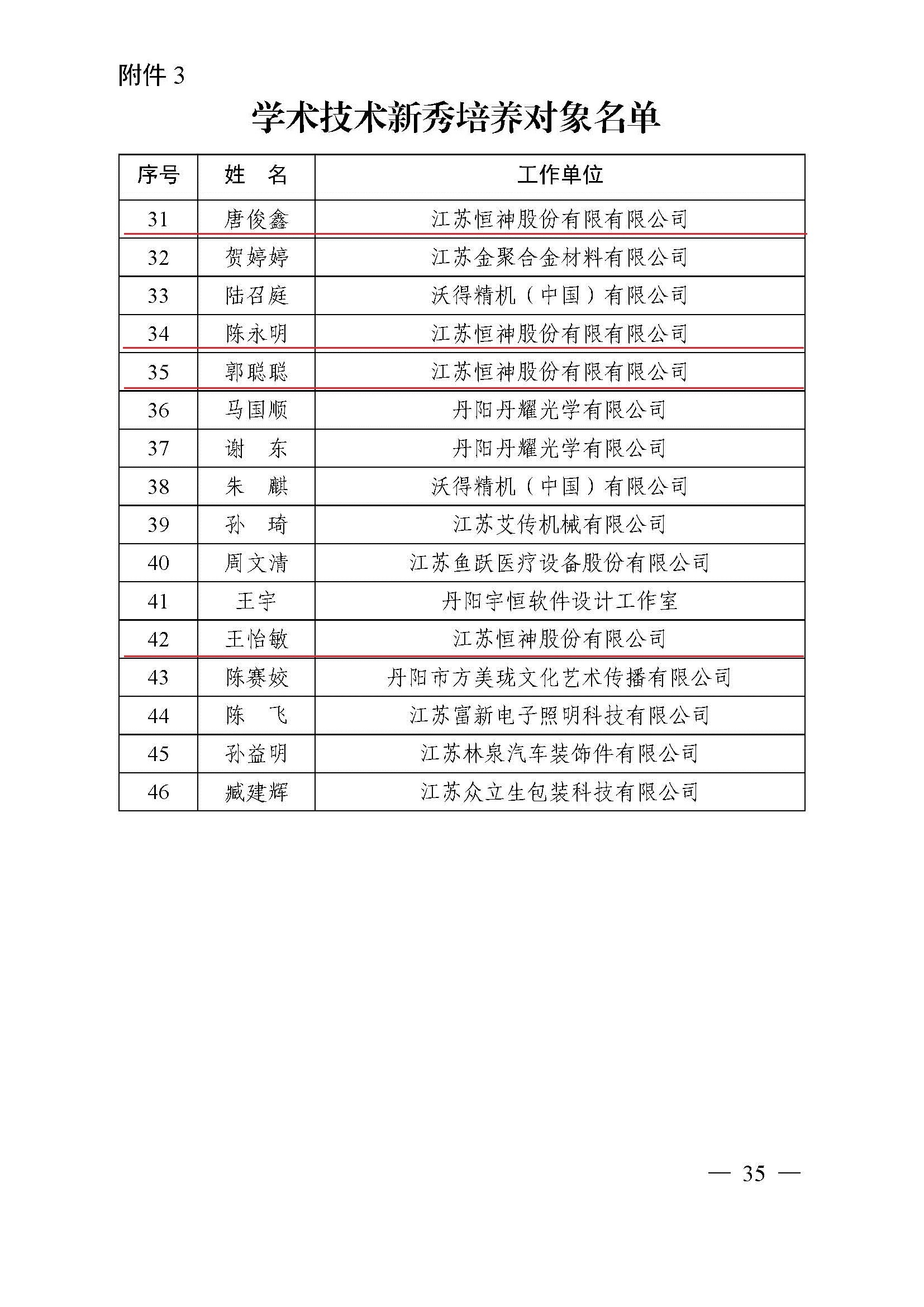 鎮(zhèn)人才〔2021〕4號  第六期“169工程”入選通知(1)(4)(7)_頁面_35.jpg